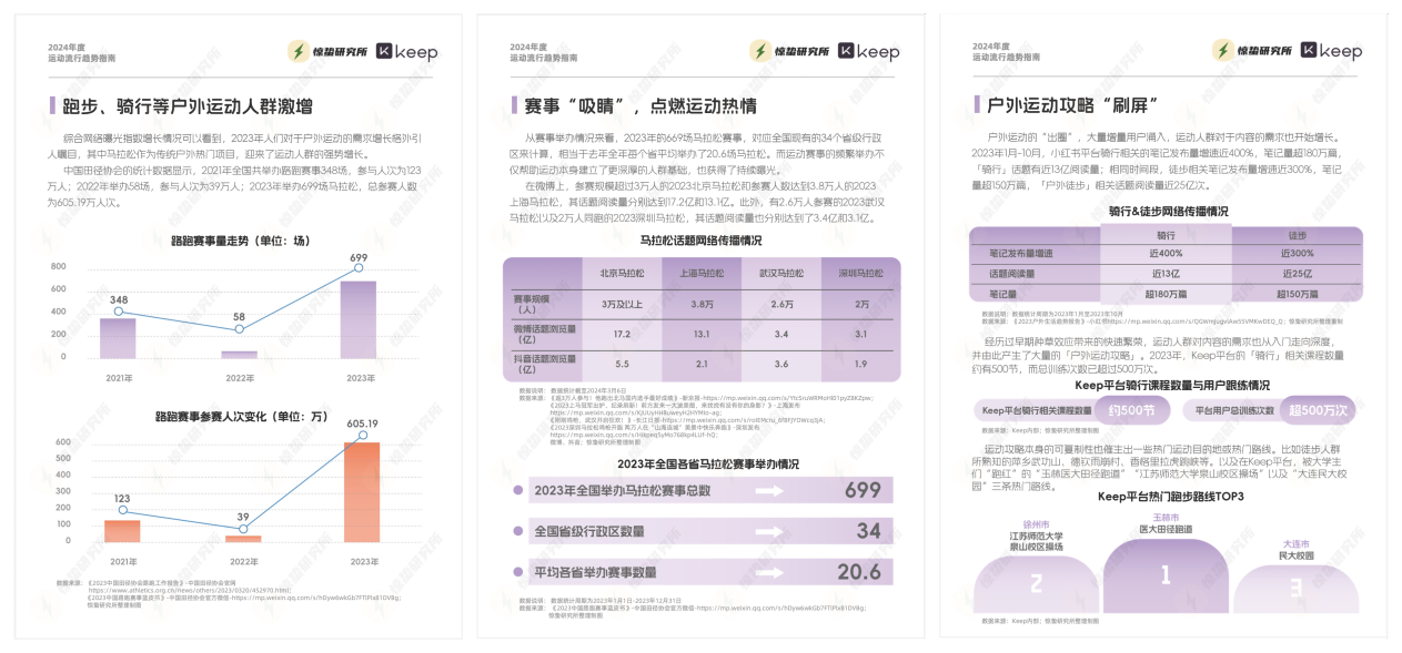 运动社交流行惊蛰研究所联合Keep发布2024年度运动流行趋势指南kaiyun体育官方网站(图2)