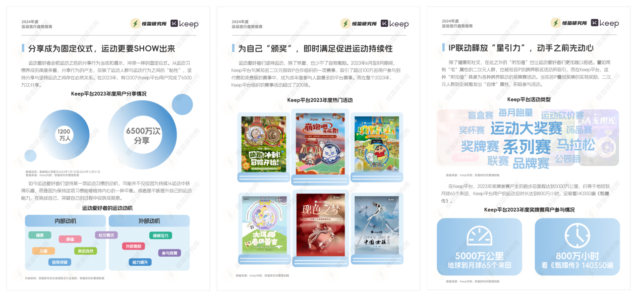 运动社交流行惊蛰研究所联合Keep发布2024年度运动流行趋势指南kaiyun体育官方网站(图4)