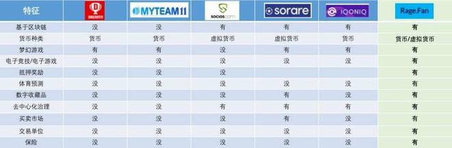kaiyun开云官网三分钟了解 RageFan：融合 NFT 与游戏玩法的区块链体育生态(图2)