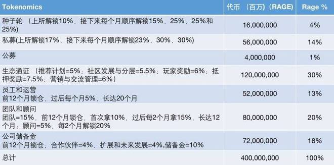 kaiyun开云官网三分钟了解 RageFan：融合 NFT 与游戏玩法的区块链体育生态(图3)